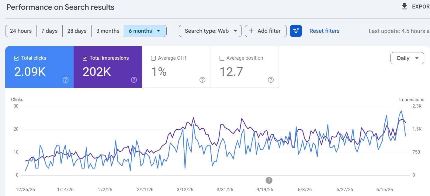 Google Search Console performance report showing 2.09K clicks and 202K impressions over a 6-month period
