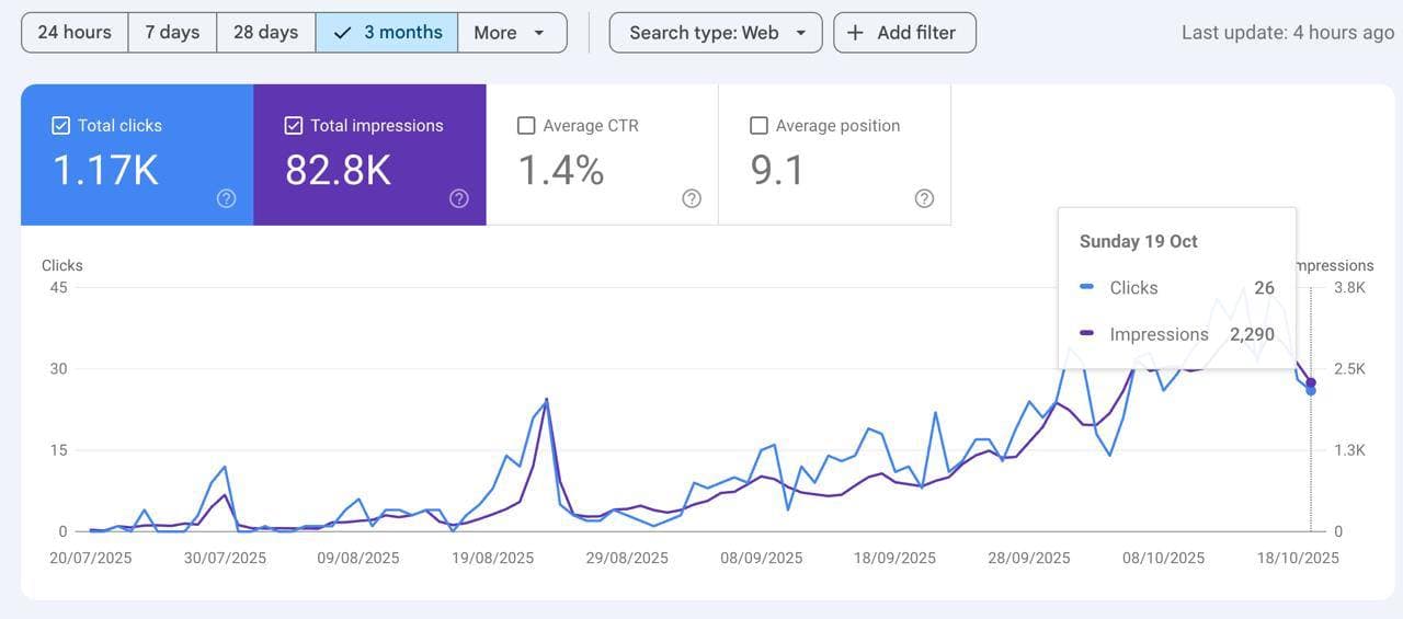Search Console performance snapshot — clicks and impressions growth